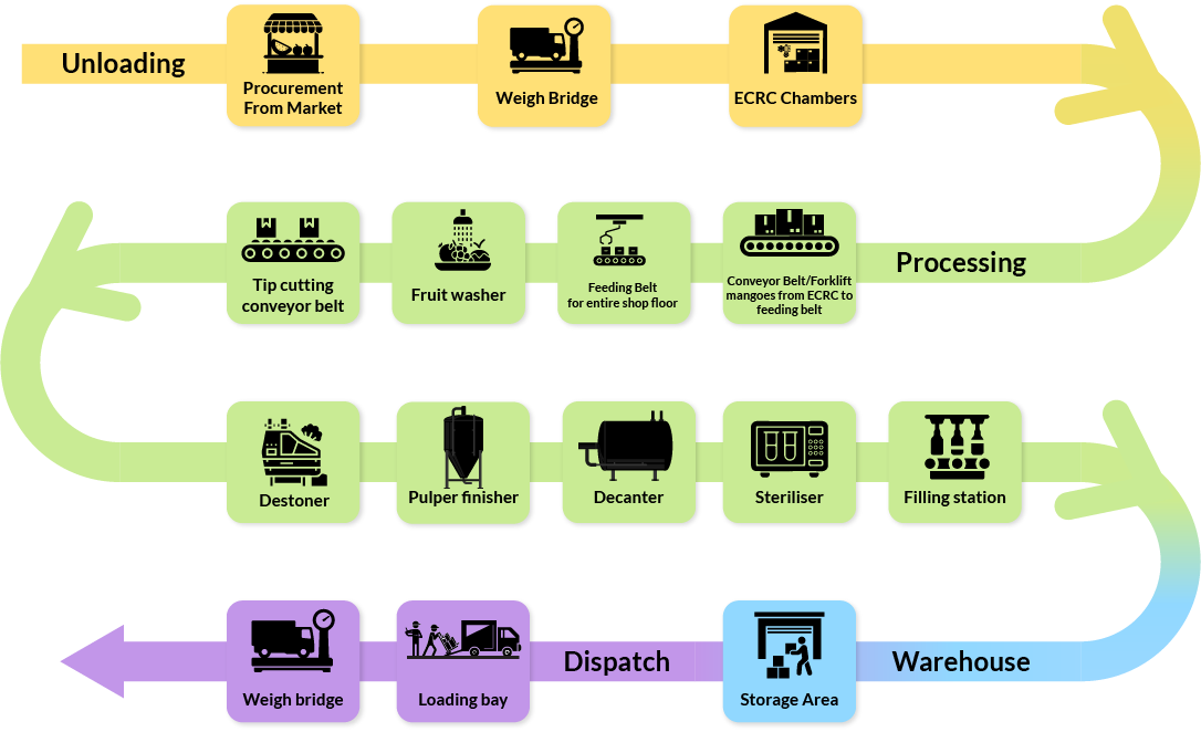 Sourcing to Dispatch process